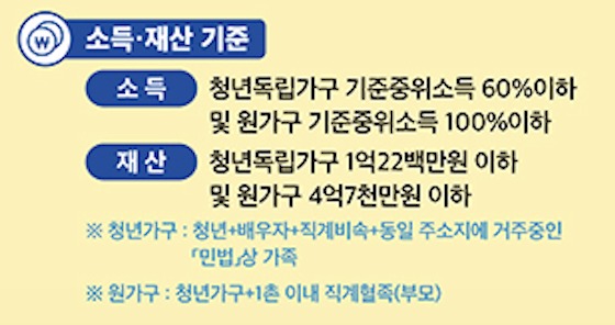 청년월세 지원 소득 기준