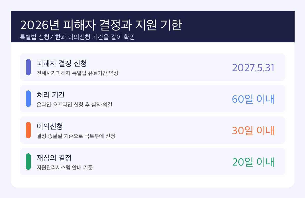 2026 전세사기 피해자 결정 신청 기한과 이의신청 기간