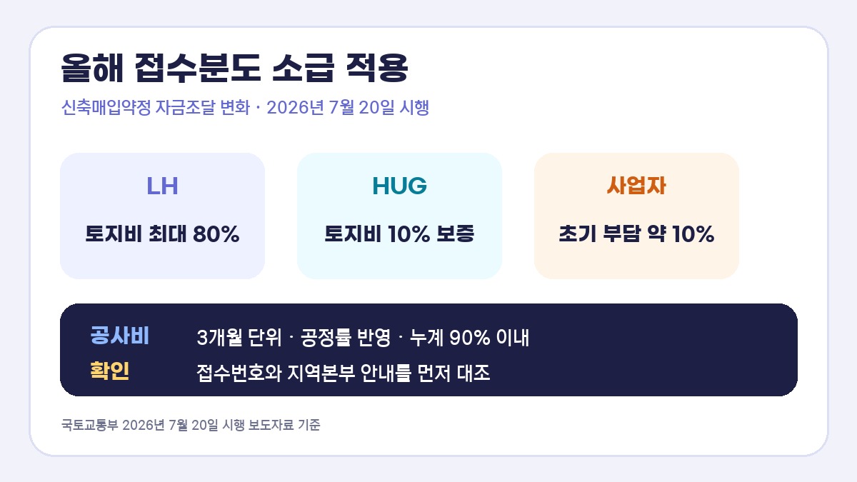 LH 신축매입약정 토지비 80% 지원 소급 적용 핵심