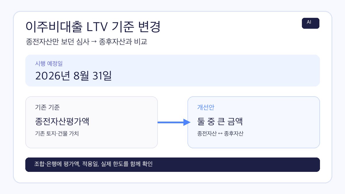 이주비대출 LTV 2026년 8월 31일 종전자산과 종후자산 비교를 정리한 AI 제작 인포그래픽