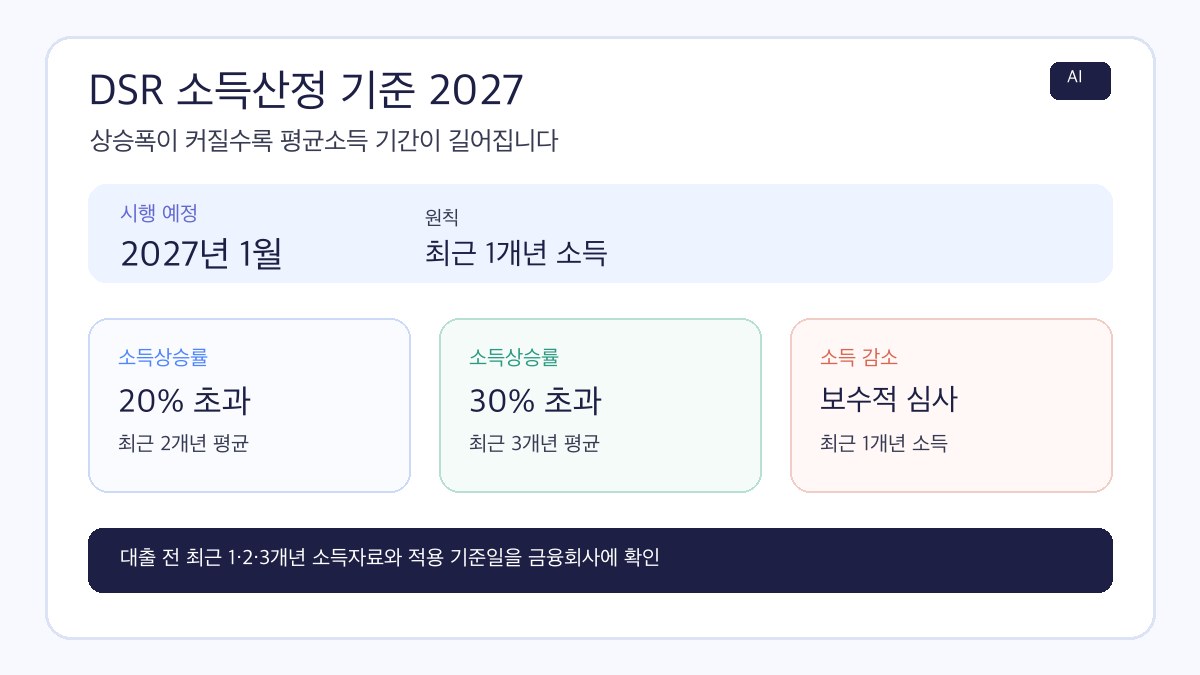 DSR 소득산정 기준 2027년 1월 소득상승률 20%와 30% 기준을 정리한 AI 제작 인포그래픽