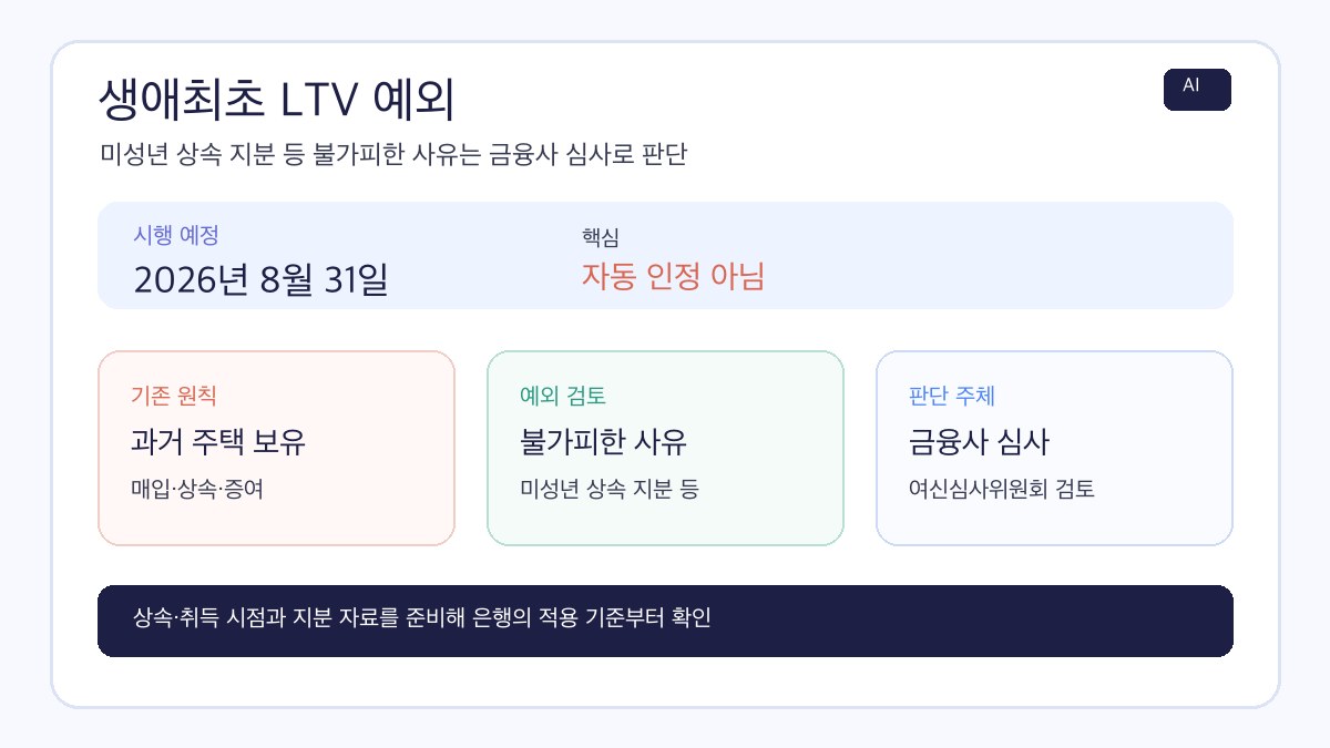 2026년 8월 31일 생애최초 LTV 예외와 미성년 상속 지분의 금융사 심사 절차를 정리한 AI 제작 인포그래픽