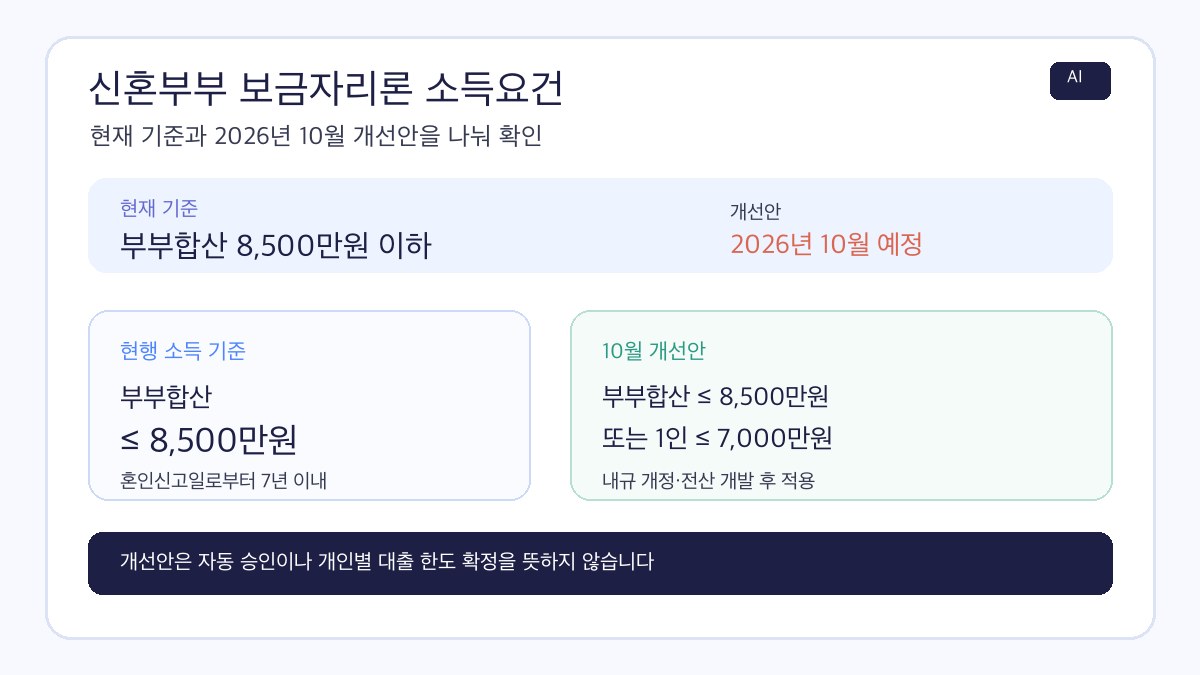 신혼부부 보금자리론 소득요건의 현재 기준과 2026년 10월 개선안을 비교한 AI 제작 인포그래픽