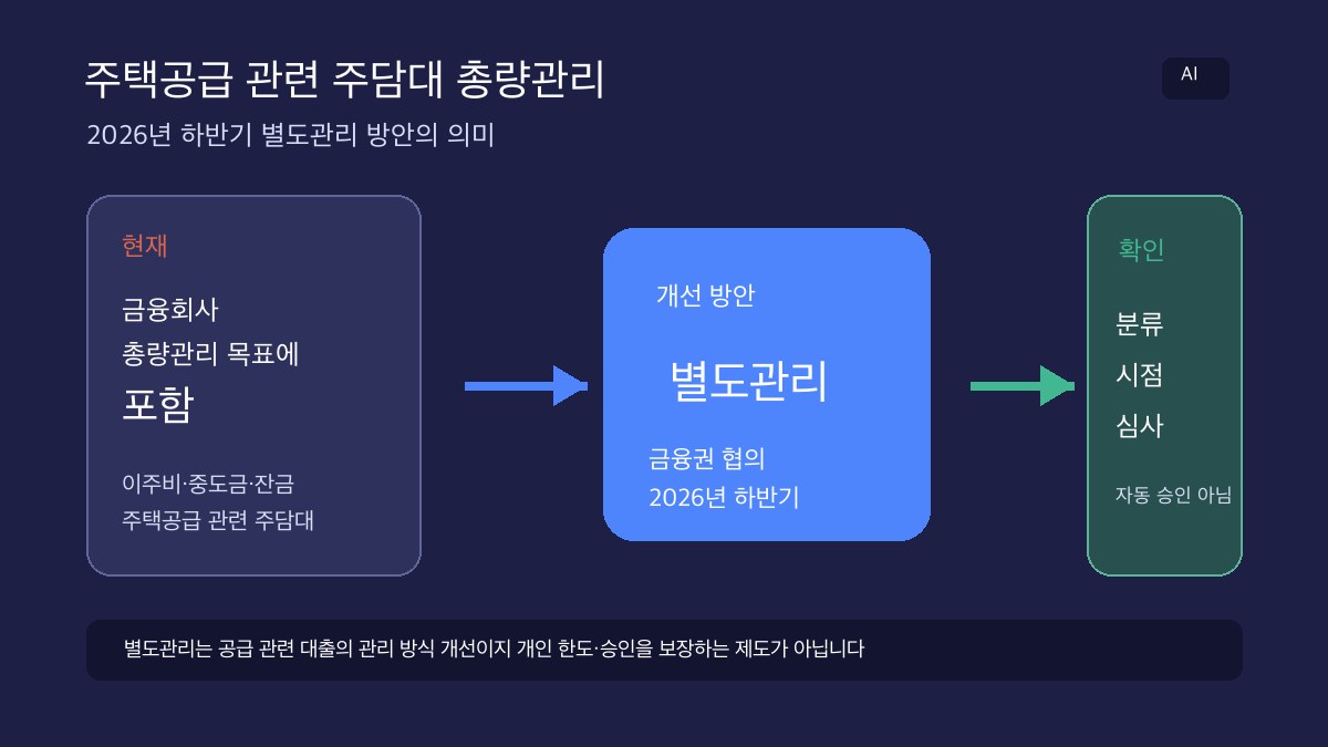 주택공급 관련 주담대 총량관리의 현재 포함 방식과 2026년 하반기 별도관리 개선안을 설명하는 AI 제작 인포그래픽