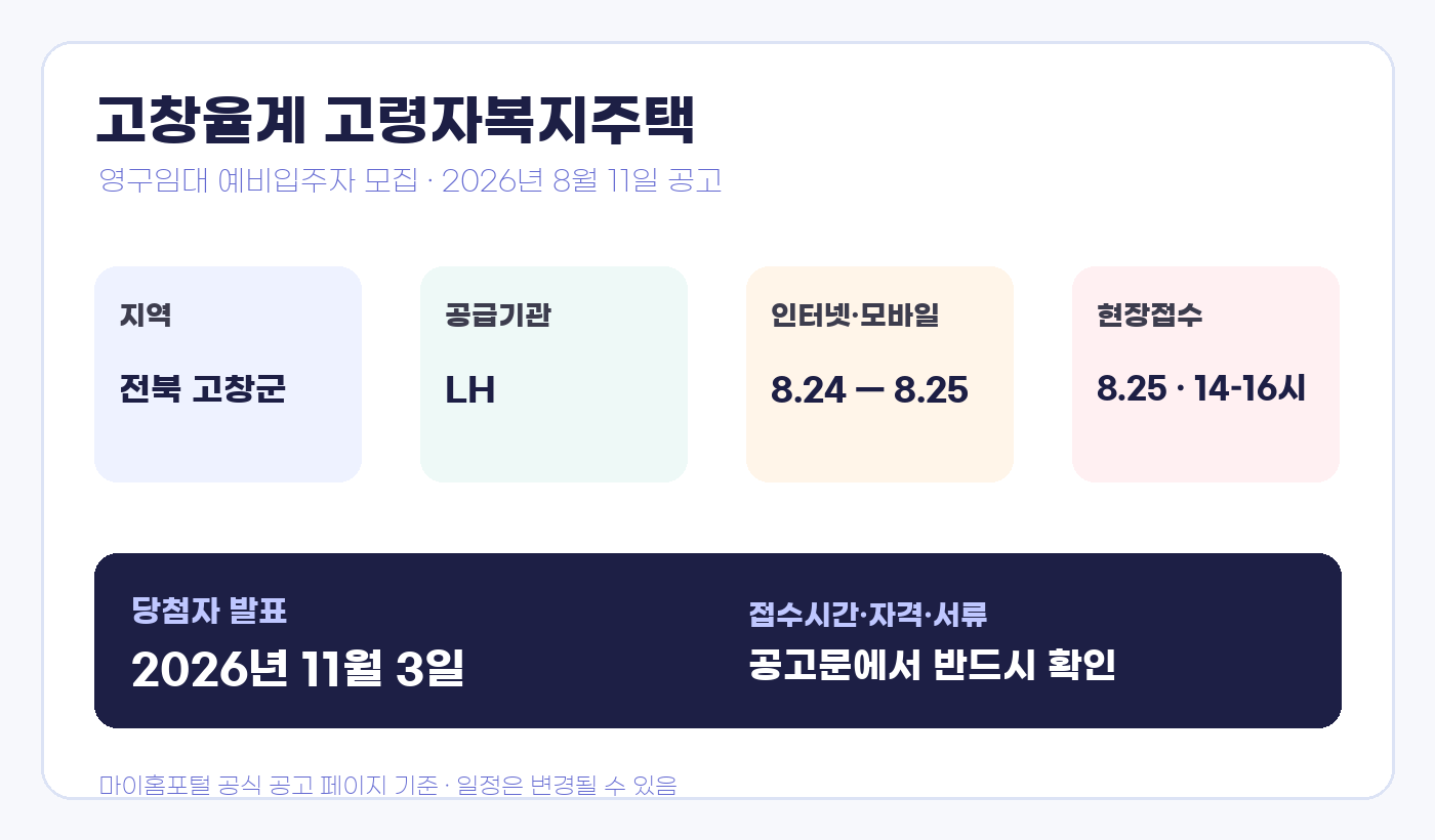 고창율계 영구임대주택 접수기간과 당첨자 발표 일정 인포그래픽