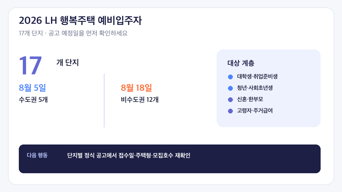 2026 LH 행복주택 예비입주자 17개 단지 공고 일정 인포그래픽