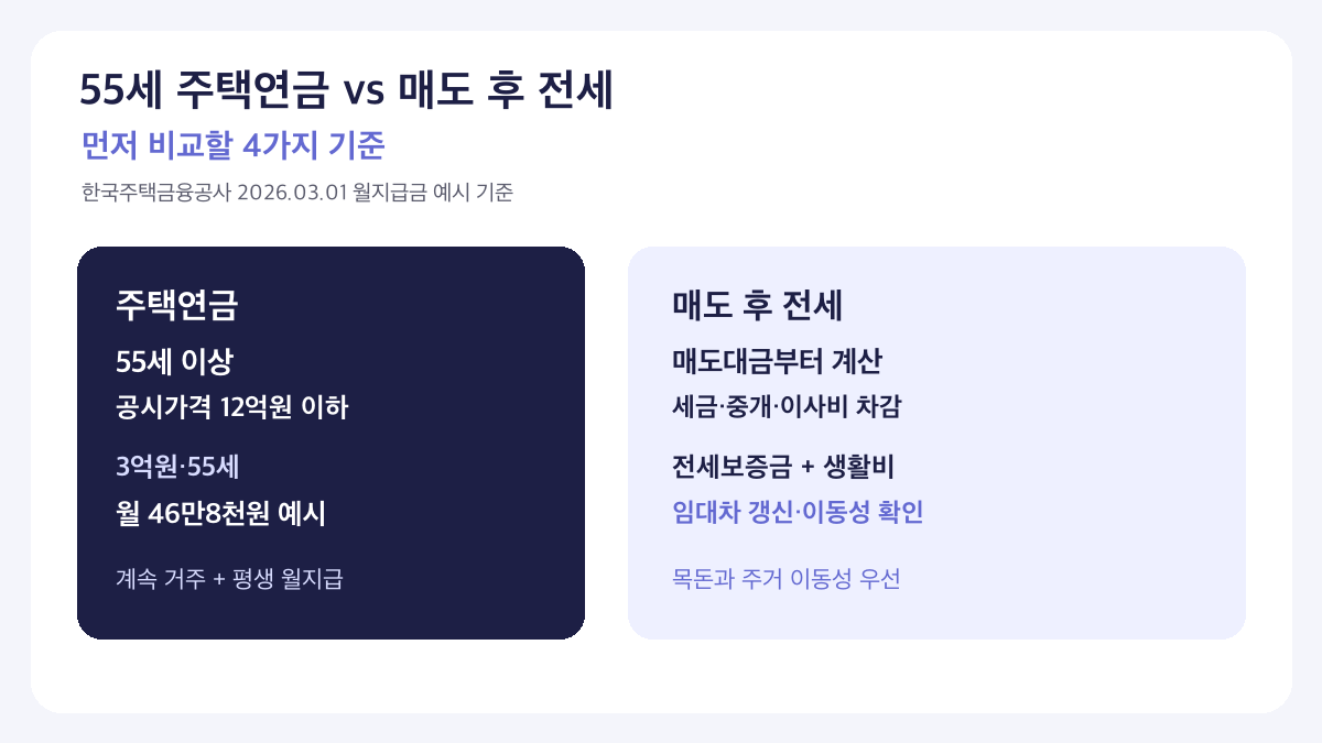 55세 주택연금 매도 후 전세 비교를 가입연령 주택가격 월지급금 목돈 기준으로 정리한 인포그래픽