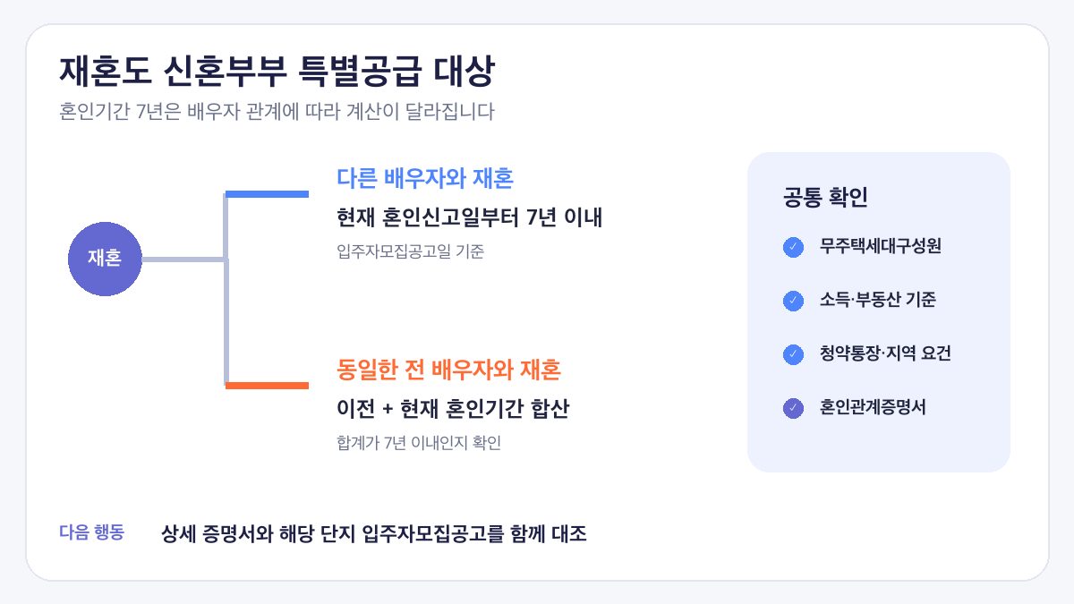 재혼 신혼부부 특별공급 자격 2026 혼인기간 7년 계산 인포그래픽