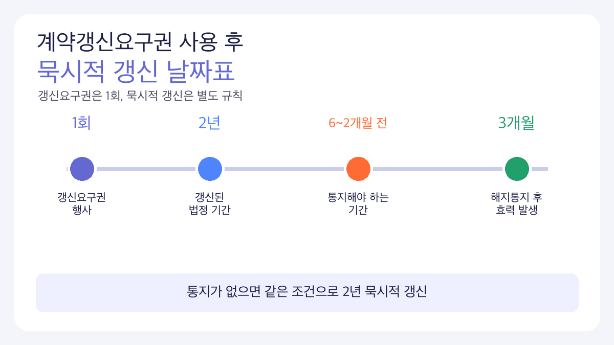 계약갱신요구권 사용 후 묵시적 갱신 2년과 통지 기간 6개월에서 2개월 전 인포그래픽