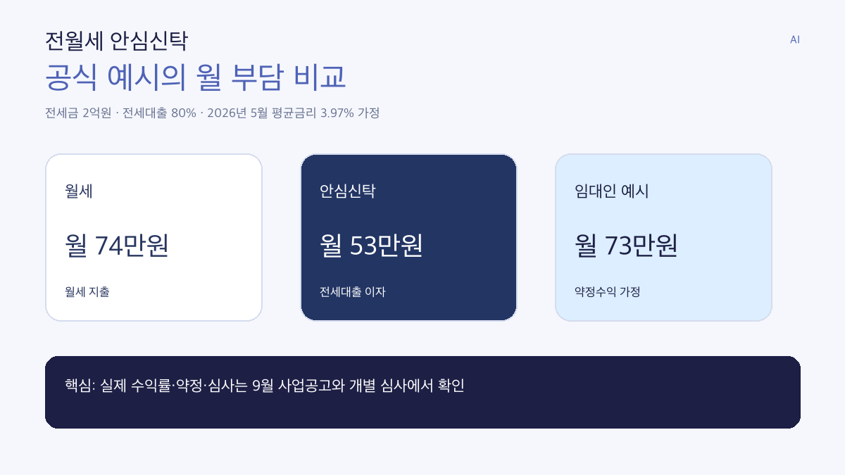 전월세 안심신탁 임차인 비용 3가지와 전세대출 이자 공식 예시 인포그래픽