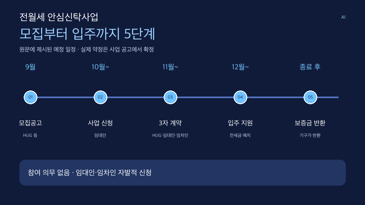 전월세 안심신탁 5단계 모집공고와 계약 절차 인포그래픽