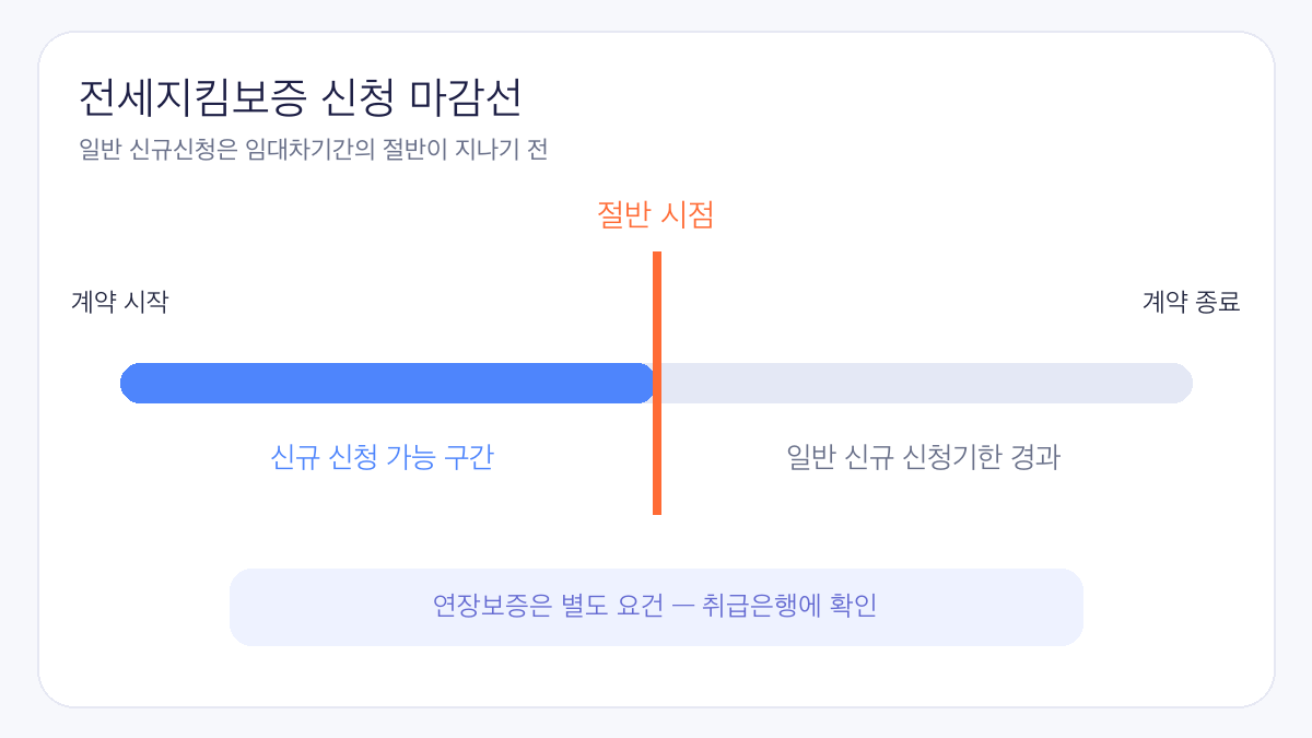 전세지킴보증 계약기간 절반 신청기한 타임라인