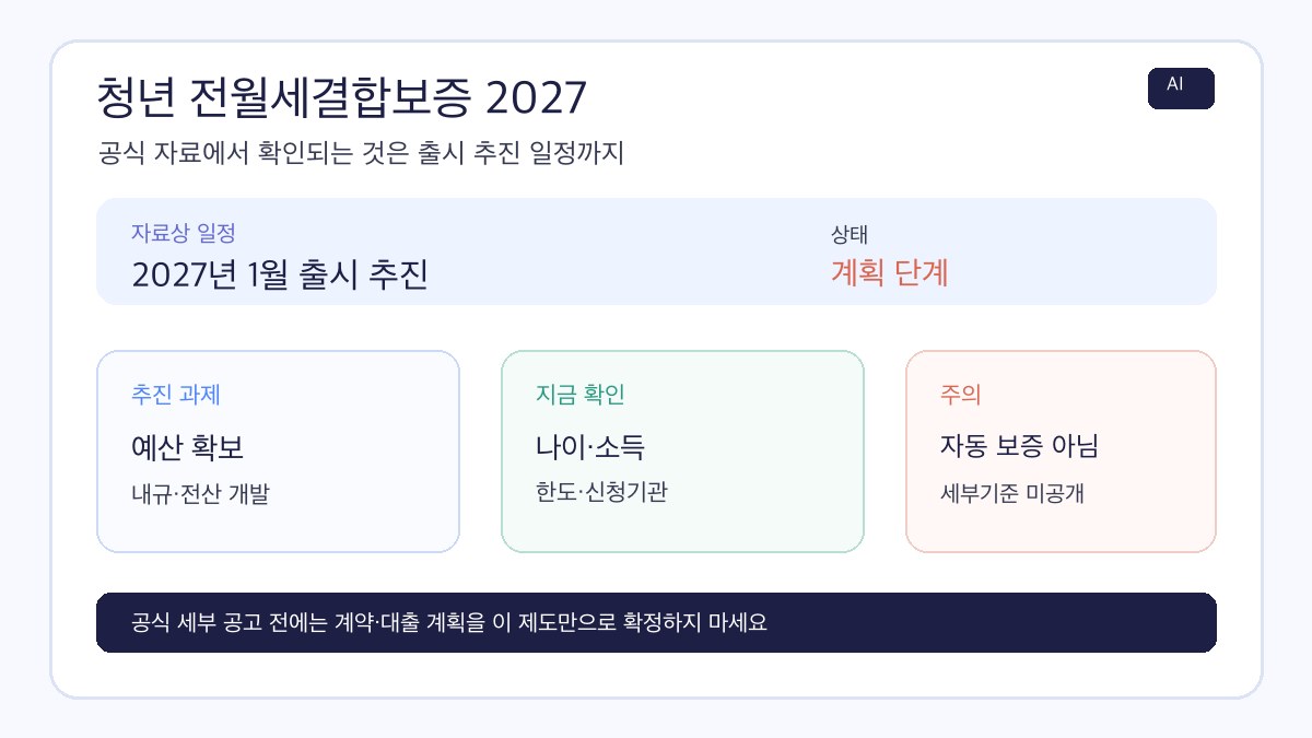 청년 전월세결합보증 2027의 출시 추진 일정과 아직 확인되지 않은 세부 조건을 정리한 AI 제작 인포그래픽