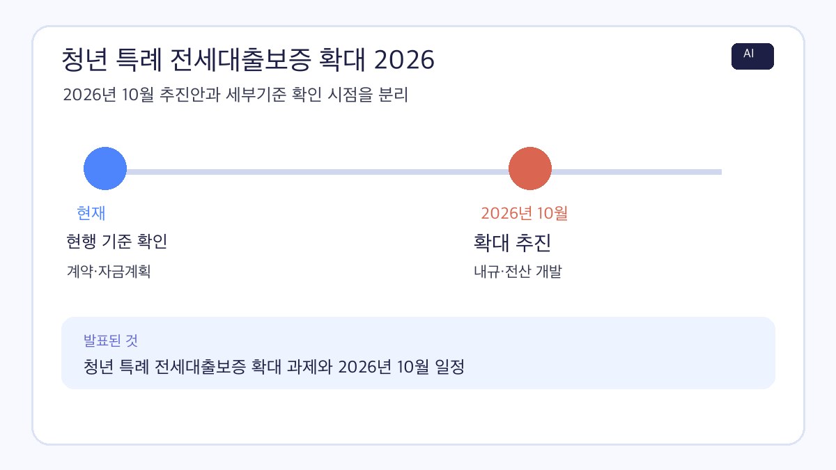 청년 특례 전세대출보증 확대 2026의 2026년 10월 추진 일정과 확인 시점을 정리한 AI 제작 인포그래픽
