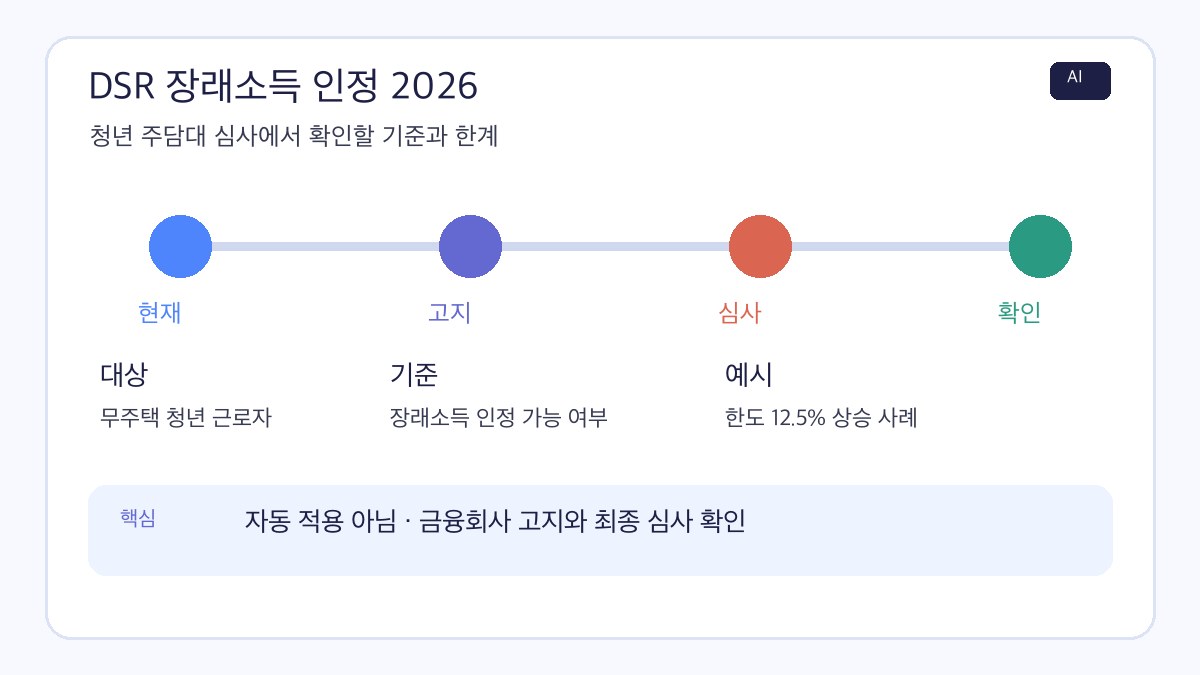 DSR 장래소득 인정 2026의 대상과 금융회사 고지, 최종 심사 과정을 정리한 AI 제작 인포그래픽