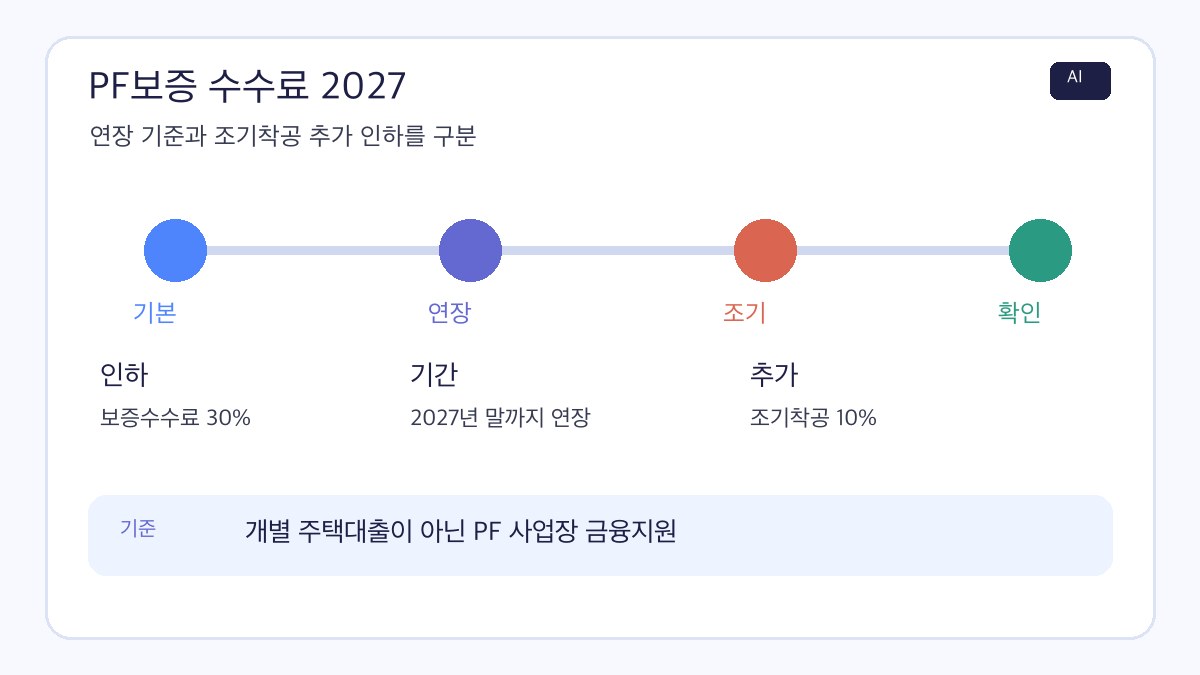 PF보증 수수료 2027의 30% 인하 연장과 조기착공 10% 추가 인하 구조를 정리한 AI 제작 인포그래픽