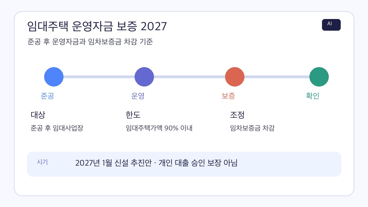 임대주택 운영자금 보증 2027의 대상과 임대주택가액 90% 이내 한도, 임차보증금 차감 구조를 정리한 AI 제작 인포그래픽