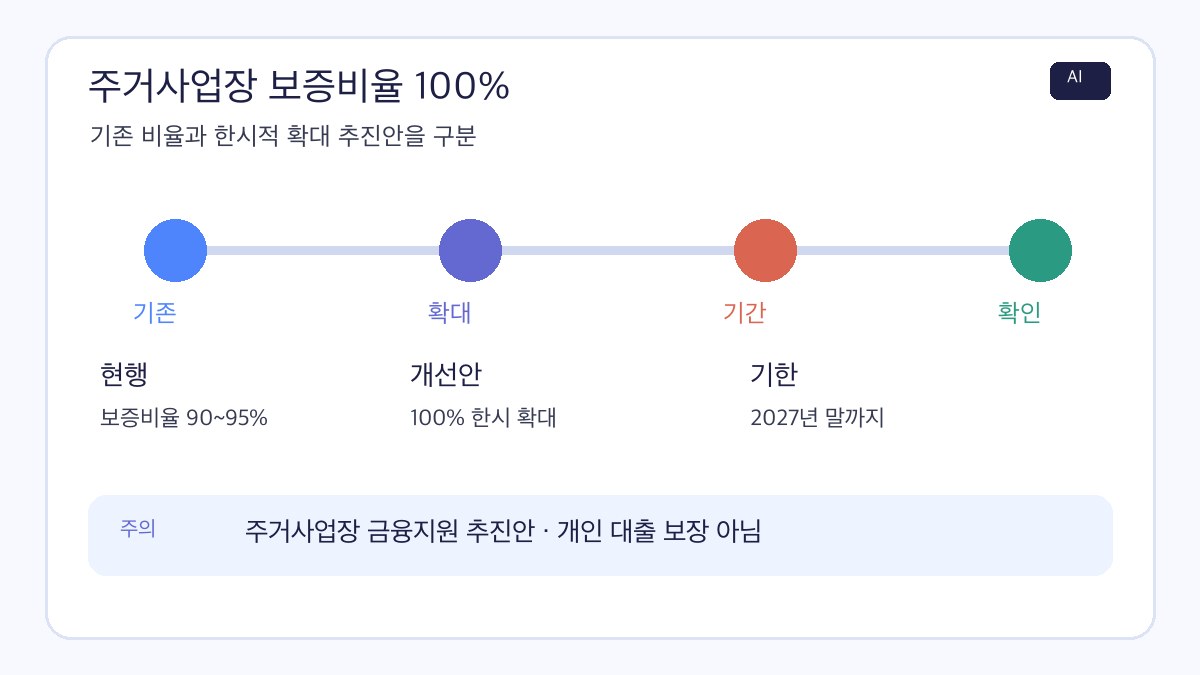 주거사업장 보증비율 100%와 기존 90~95%, 2027년 말까지 한시 확대 추진안을 정리한 AI 제작 인포그래픽