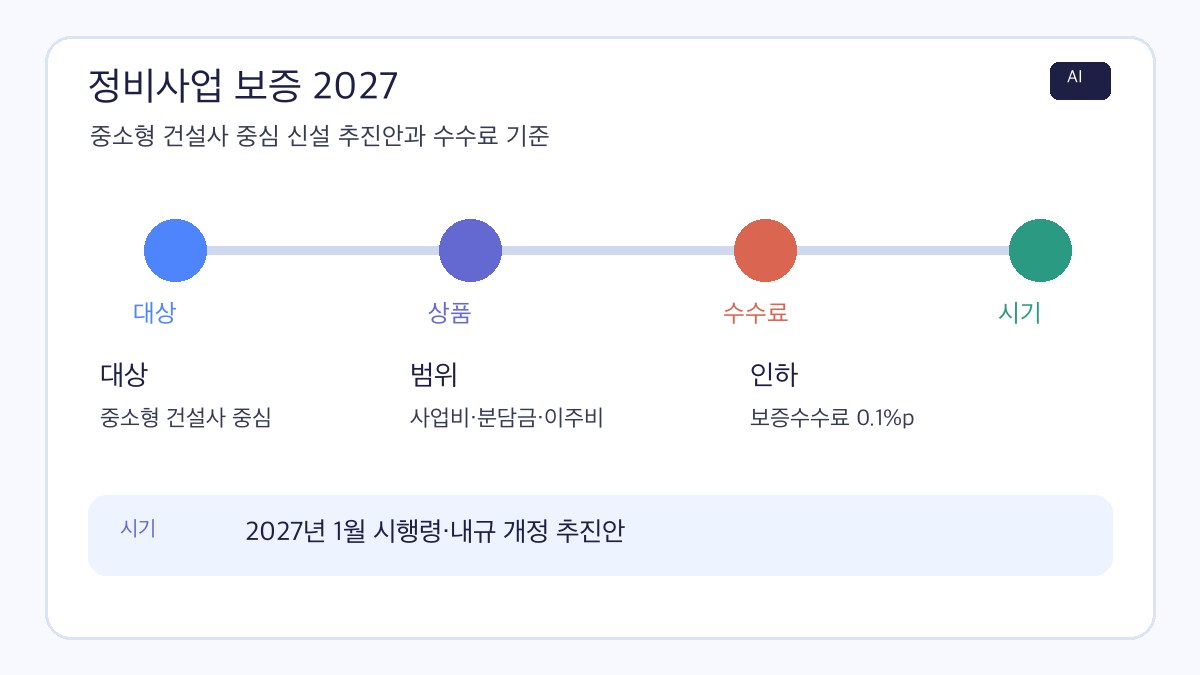 정비사업 보증 2027의 중소형 건설사 대상, 사업비·분담금·이주비 범위와 보증수수료 0.1%p 인하 추진안을 정리한 AI 제작 인포그래픽