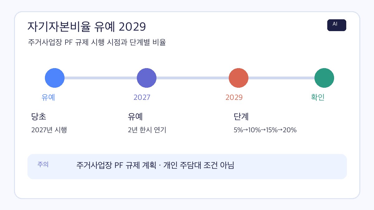 주택사업 자기자본비율 유예 2029의 당초 2027년 시행, 2년 유예와 5%·10%·15%·20% 단계별 규제안을 정리한 AI 제작 인포그래픽