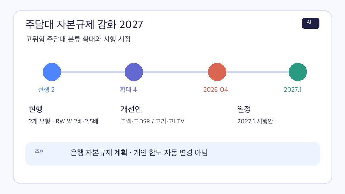 주담대 자본규제 강화 2027의 고위험 주담대 현행 2개 유형, 개선 4개 유형과 2027년 1월 시행안을 정리한 AI 제작 인포그래픽