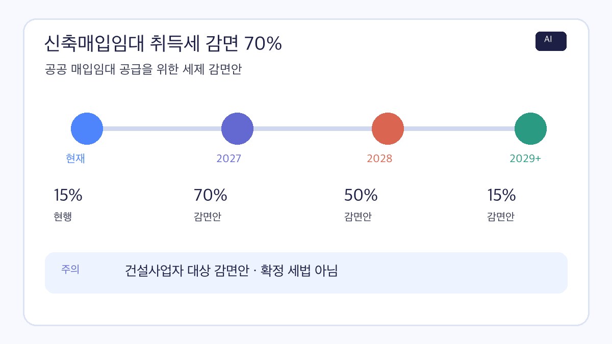신축매입임대 취득세 감면 70%의 현재·2027년·2028년·2029년 이후 감면안을 정리한 AI 제작 인포그래픽