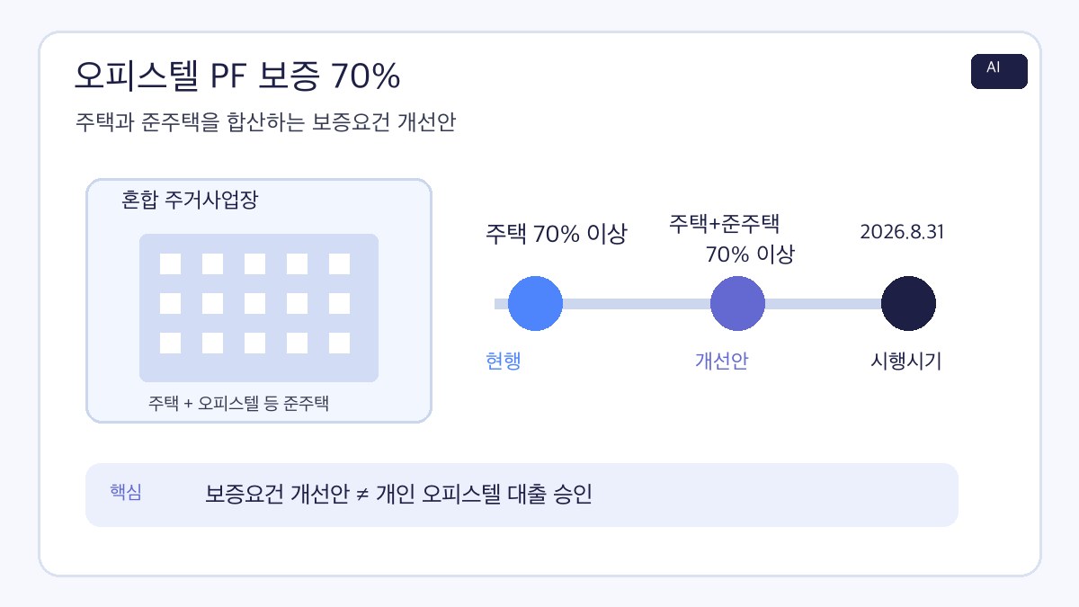 오피스텔 PF 보증 70%의 현행 주택 기준과 주택·준주택 합산 개선안을 비교한 AI 제작 인포그래픽