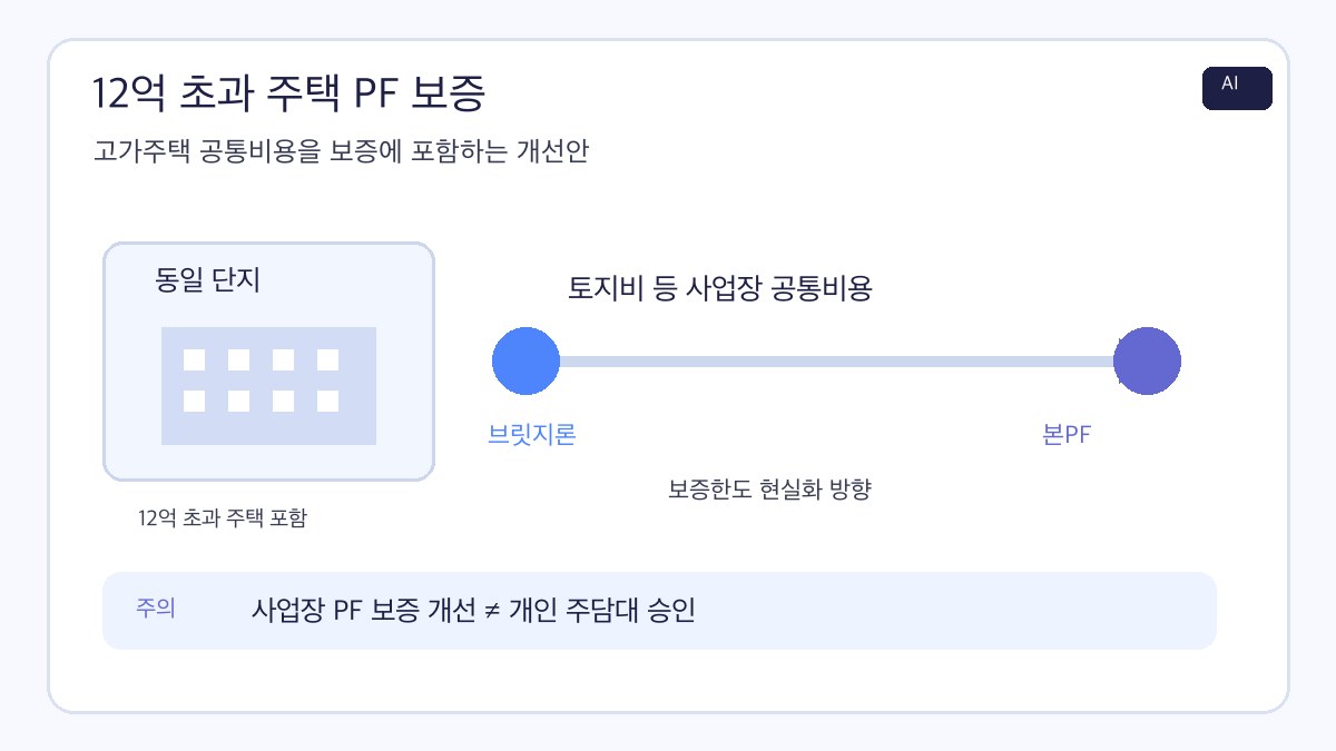 12억 초과 주택 PF 보증에서 동일 단지 공통비용을 포함해 브릿지론에서 본PF로 전환하는 흐름을 설명한 AI 제작 인포그래픽