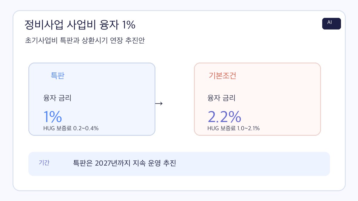 정비사업 사업비 융자 1% 특판과 기본조건의 금리·HUG 보증료 차이, 2027년 운영 방향을 비교한 AI 제작 인포그래픽