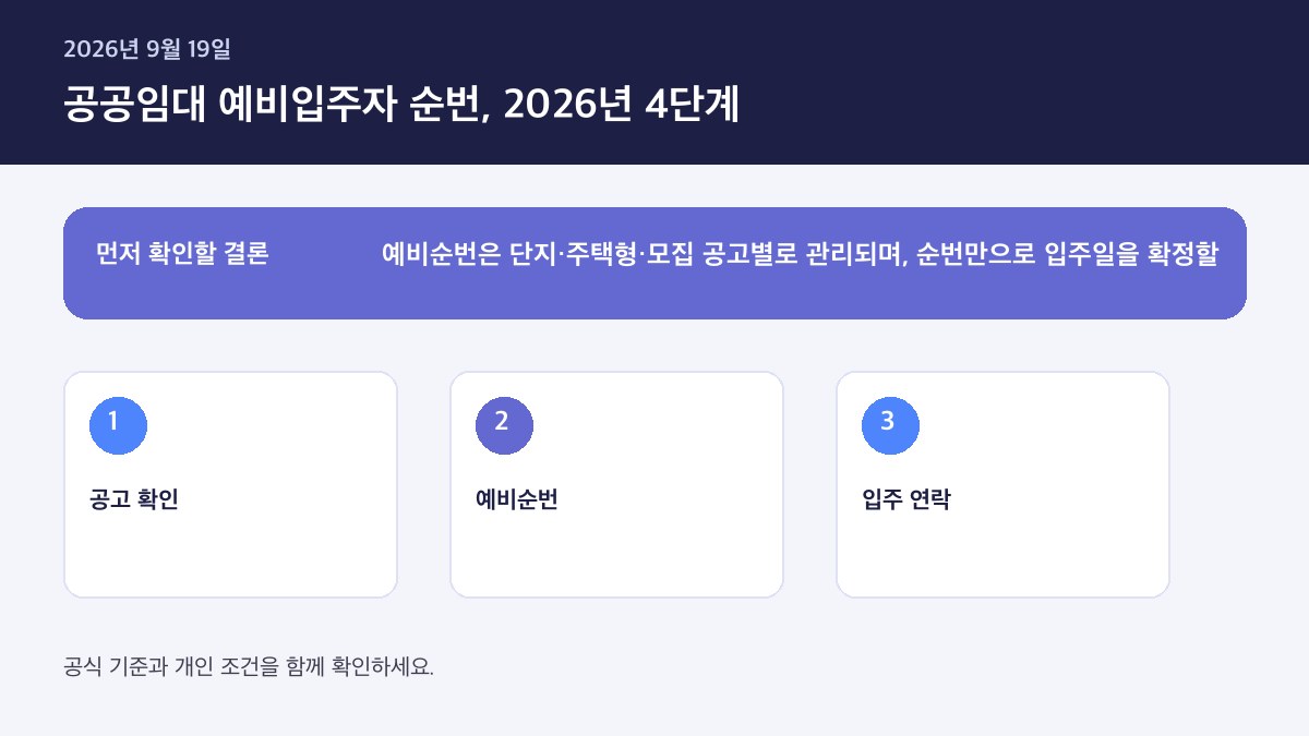 2026 공공임대아파트 예비입주자 순번 확인 방법 — 핵심 판단 기준을 정리한 인포그래픽